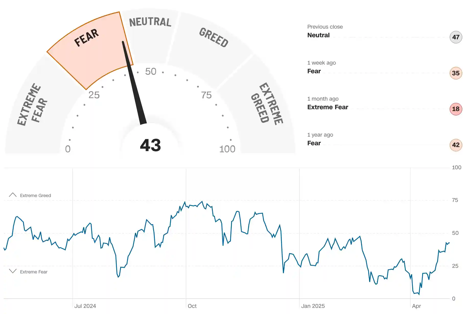 CNN Fear and Greed Index graphic showing 43